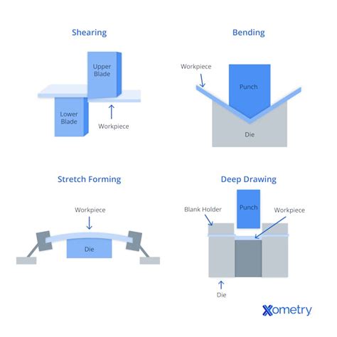 sheet metal processes in turkey|xometry turkey manufacturing.